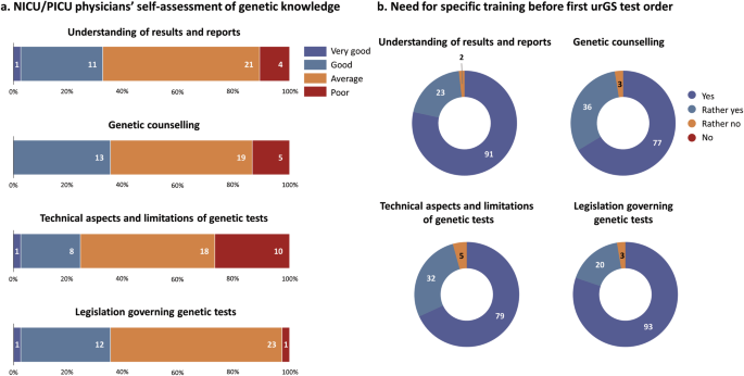 Fig. 1: Medical genetics knowledge and training.