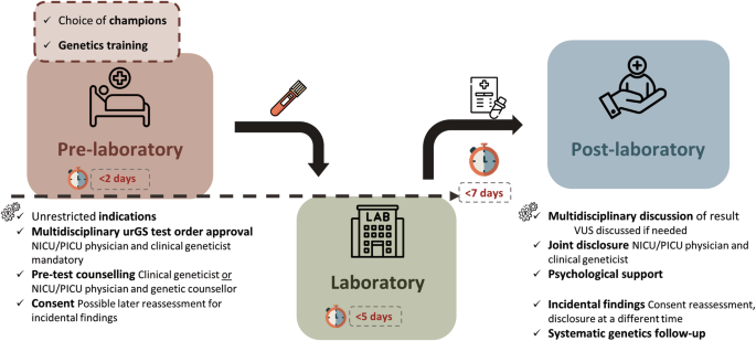 Fig. 5: Proposed workflow for urGS in NICU/PICU setting.