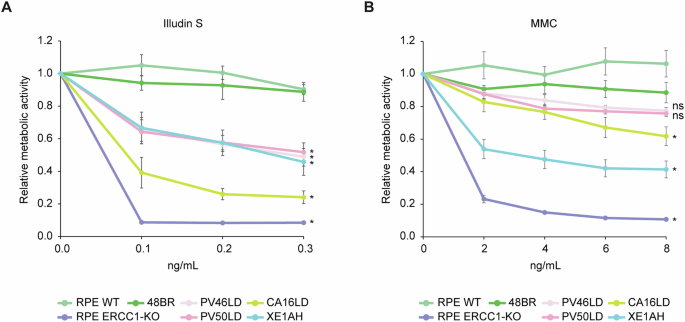 Fig. 5: Fibroblasts from individual CA16LD and XE1AH are sensitive to Illudin S and Mitomycin C.