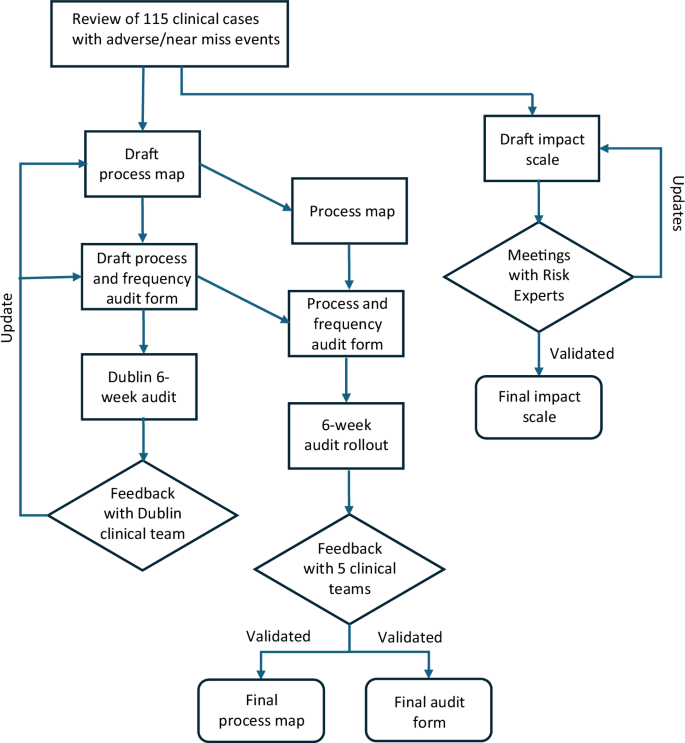 Fig. 1: Methodology Flowchart.