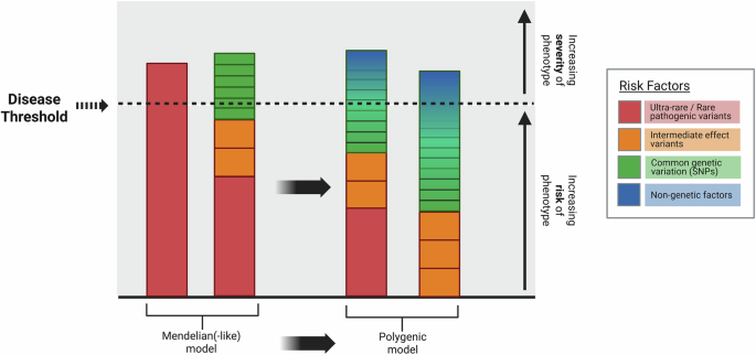 Fig. 3: Genetic architecture of Brugada syndrome.