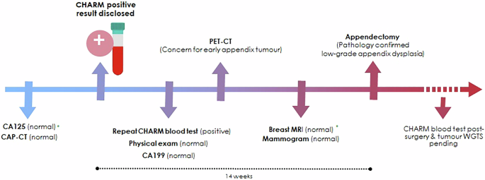 Fig. 2: Summary of the follow-up investigations completed for CHARM2 positive case 1.