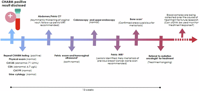 Fig. 3: Summary of the follow-up investigations completed for CHARM2 positive case 2.
