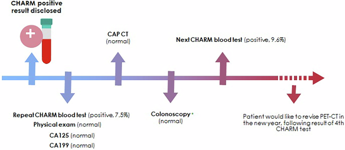 Fig. 4: Summary of the follow-up investigations completed for CHARM2 positive case 3.