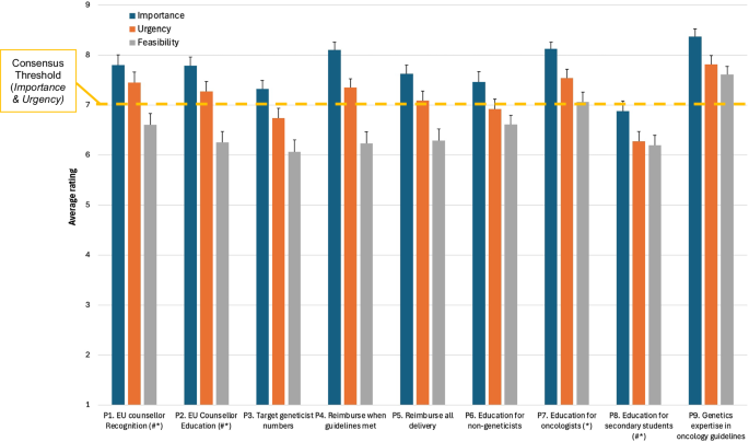 Fig. 1: Average Importance, Urgency and Feasibility ratings from n = 77 participants for strategies proposed in Phase I.