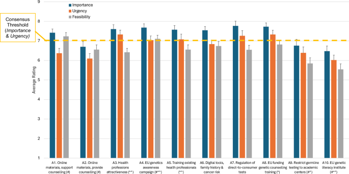 Fig. 2: Average Importance, Urgency and Feasibility ratings for additional strategies aggregated from participant proposals in Phase I; these aggregated solutions were rated by n = 66 participants in Phase II.
