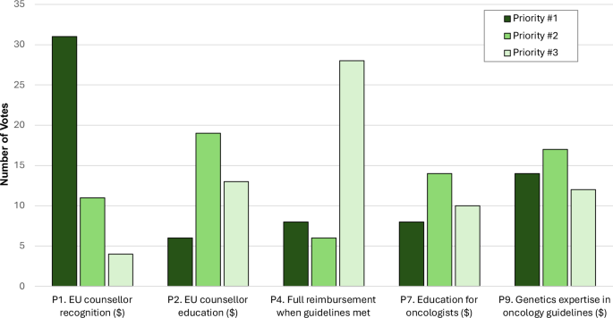 Fig. 3: Number of Phase III priority votes for the five strategies which received a plurality of priority rankings in Phase II (68 voters).