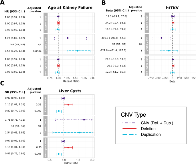 Fig. 2: Forest plots depicting the impact of CNV burden on PKD.