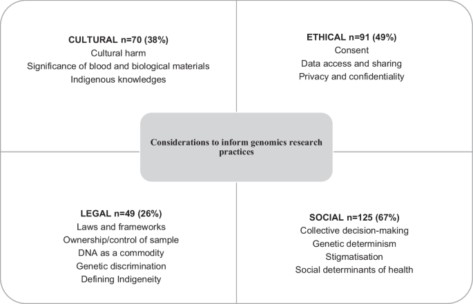 Fig. 2: Overview of broad CELS content categories developed.