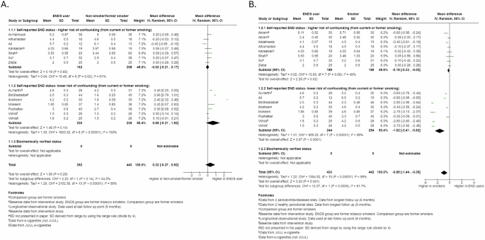 Fig. 2: Forest plot of Pocket Probing Depth (PPD) comparisons for cross-sectional data: sub-grouped by risk of tobacco smoking confounding in ENDS group.