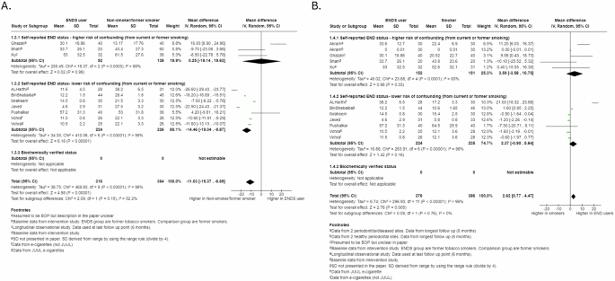Fig. 3: Forest plot of Bleeding on Probing (BOP) comparisons for cross-sectional data: sub-grouped by risk of tobacco smoking confounding in ENDS group.