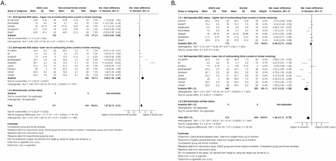Fig. 4: Forest plot of Plaque Indices (PI) comparisons for cross-sectional data: sub-grouped by risk of tobacco smoking confounding in ENDS group.