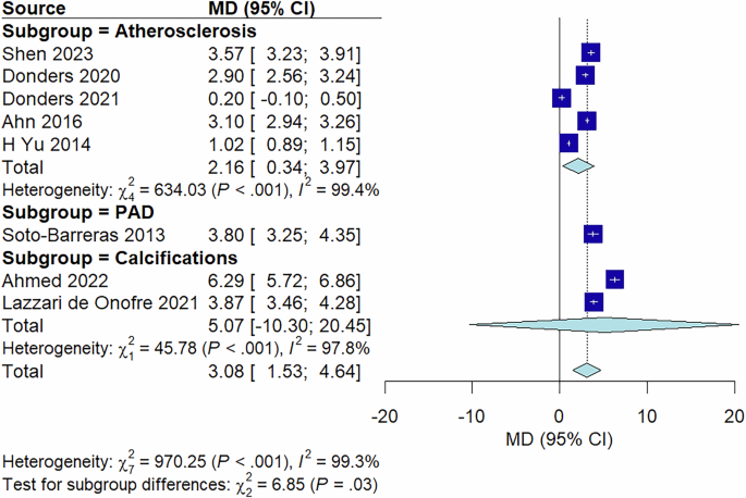 Fig. 2: Forest plot.