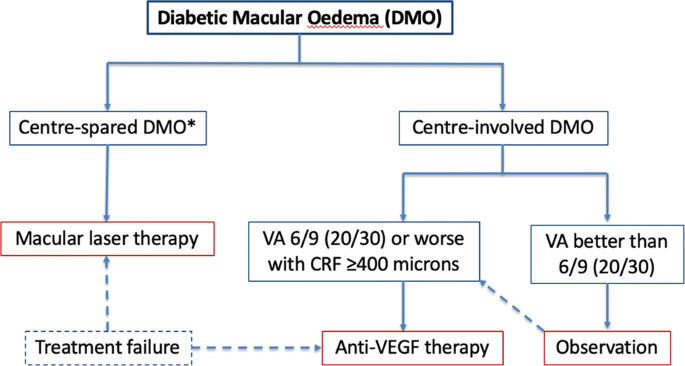 Myxedema diabetes Macular edema treatment natural