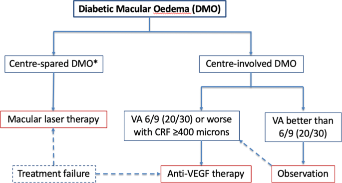 diabetic macular edema prognosis