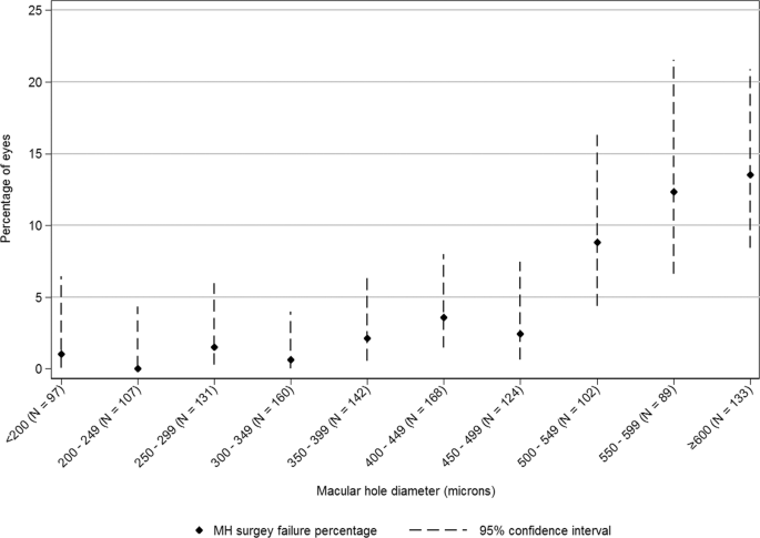 Factors affecting anatomical and visual outcome after macular hole surgery: findings from a large prospective UK cohort | Eye Factors affecting anatomical and visual outcome after macular hole surgery: findings from a large prospective UK cohort | Eye