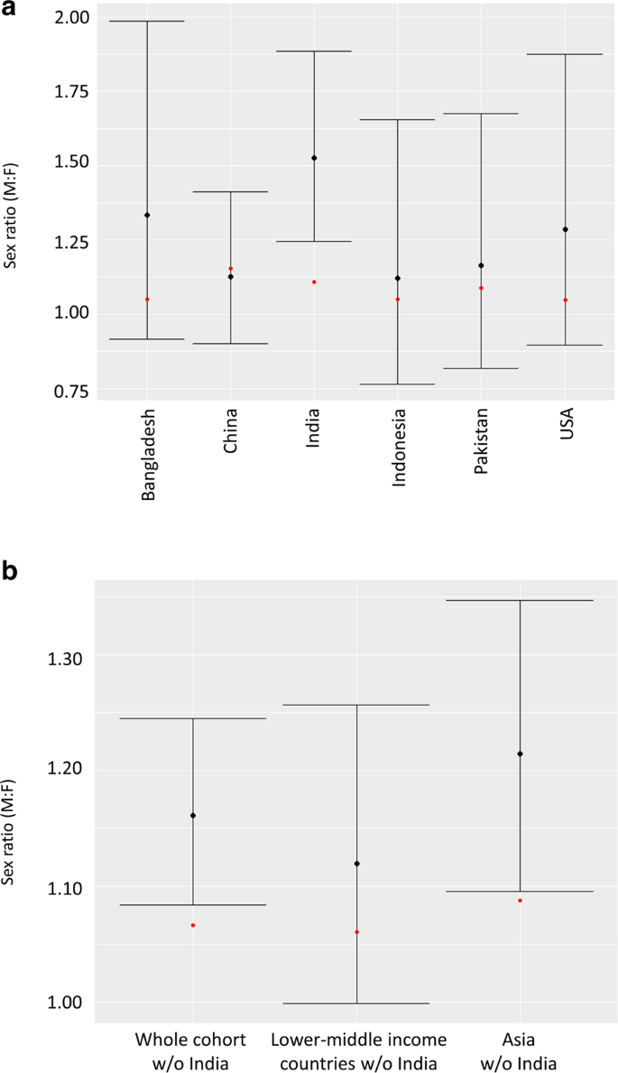 Fig. 2: Sex ratio in the sample and sex ration at birth.
