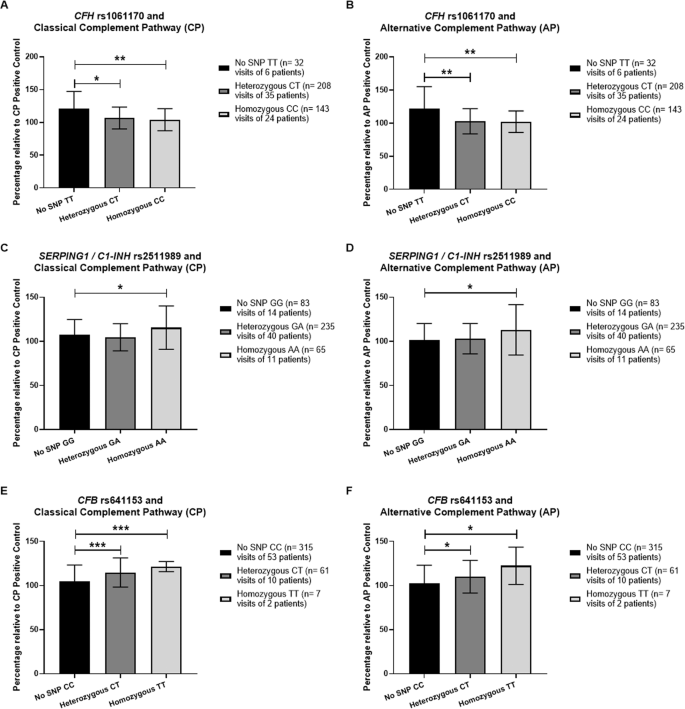 Fig. 3: Classical or alternative complement pathway activity associated with single nucleotide polymorphisms (SNPs) in study participants.