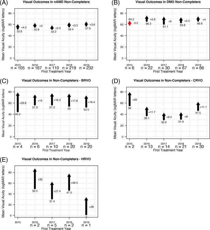 Fig. 3: Outcomes in non-completers.