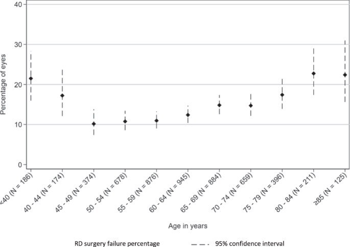 Fig. 1: Primary RD surgery failure rates for 5-year age bandings.