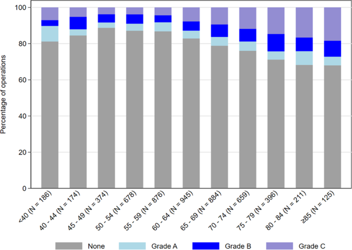 Fig. 2: The percentage of primary RD operations with each grade of PVR in 5-year age bandings.