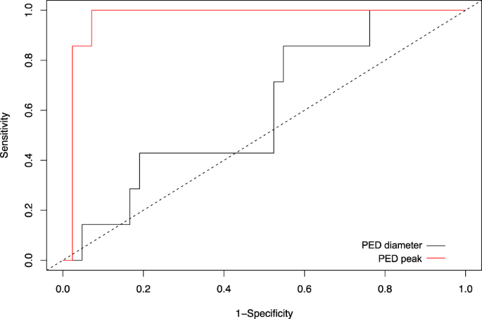 Fig. 3: Receiver operating characteristic (ROC) analysis of PED height and diameter.