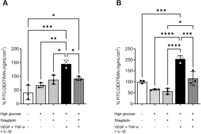 Fig. 1: Permeability assays in ARPE-19 and HREC lines using the FITC-Dextran method.