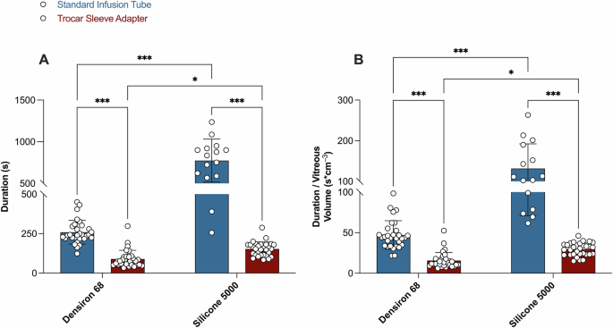Fig. 2: Silicone oil injection durations using the standard infusion tube and the 23G trocar sleeve adapter.