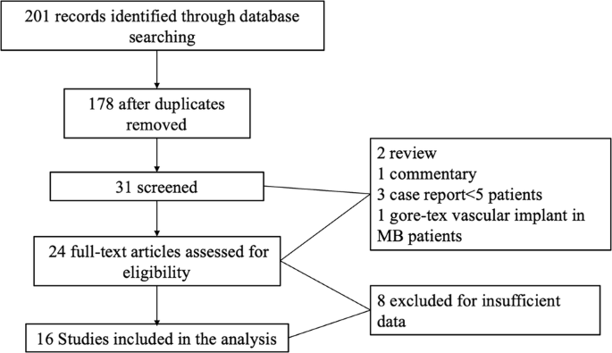Fig. 1: Article selection process.