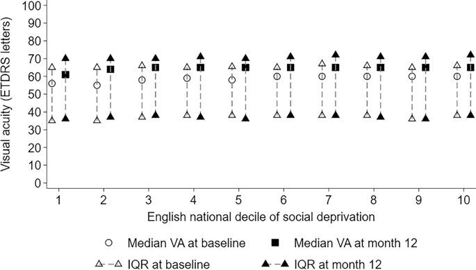 Fig. 1: Median + IQR plots of ETDRS visual acuity (VA) at baseline (N = 48,583 treated eyes from 60 participating centres) and at one-year (N = 39,439 treated eyes from 58 participating centres) by national decile of social deprivation for England.