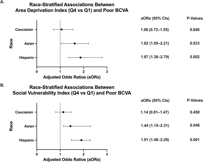 Fig. 3: Race-stratified associations of neighborhood deprivation and social vulnerability with poor best-corrected visual acuity.