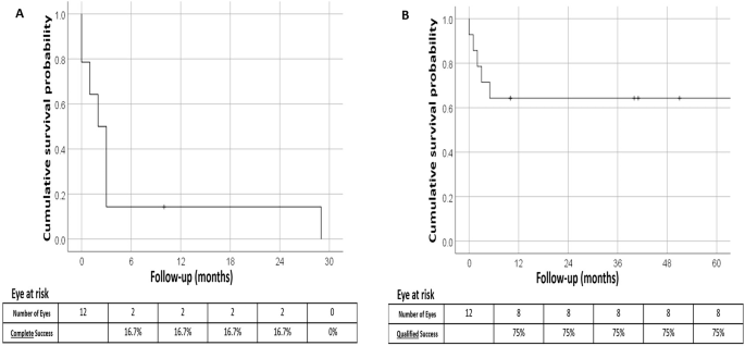 Fig. 1: Kaplan–Meier survival curves following glaucoma drainage device implantation in patients with glaucoma associated with cosmetic iris implants.