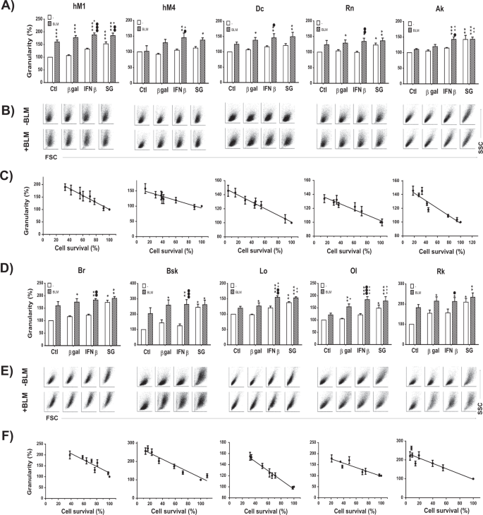 Particulate Mediators Of The Bystander Effect Linked To Suicide And Interferon B Transgene Expression In Melanoma Cells Gene Therapy