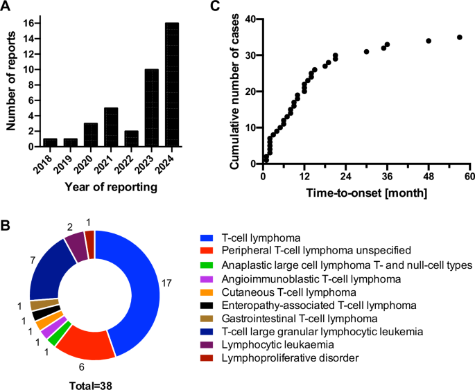 Fig. 1: Characterisation of reported secondary malignancies of T-cell origin after CAR T-cell therapy.