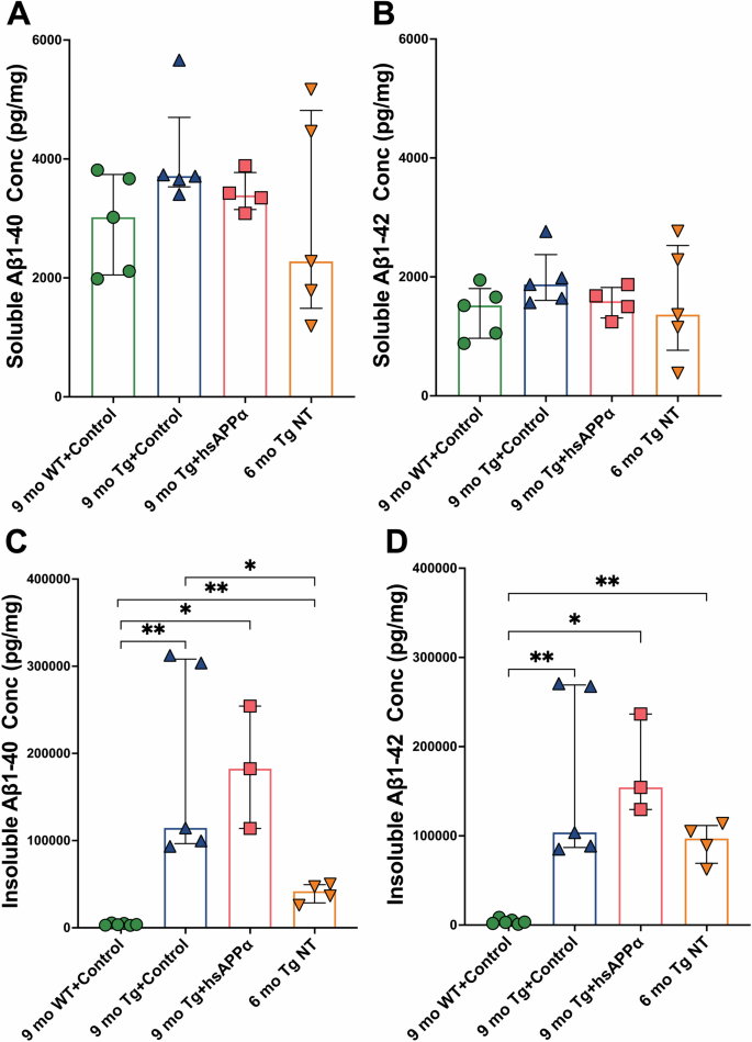 Fig. 4: Concentrations of soluble and insoluble Aβ1-40 and Aβ1-42 in the hippocampus.