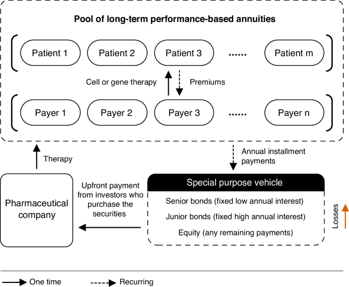 Fig. 2: Proposed structure of securitizing 30-year PBAs using cure-backed securities.