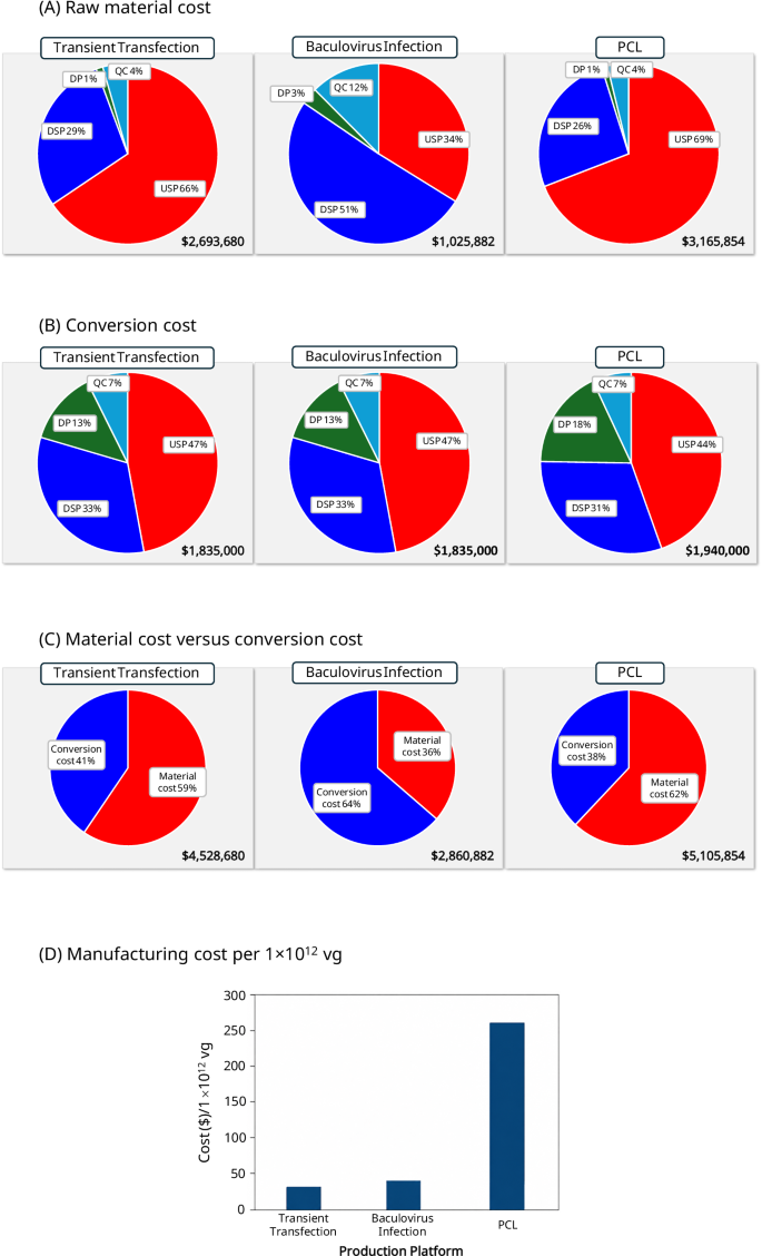Fig. 2: Comparison of total rAAV manufacturing costs across production platforms at the 2000 L scale.