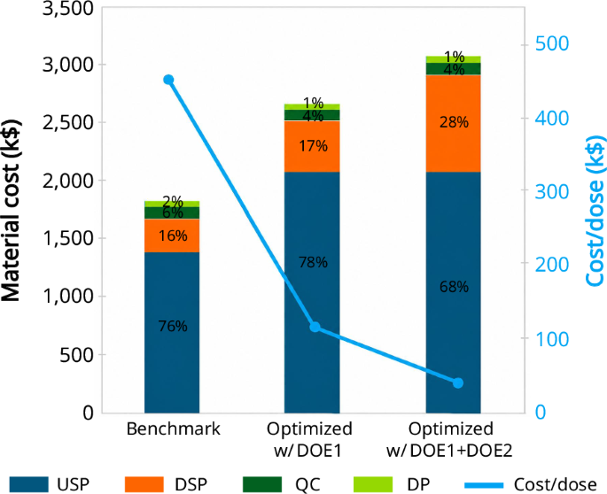 Fig. 6: Cost benefits of rAAV transfection optimization.