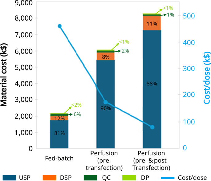 Fig. 7: Cost reduction via process intensification.