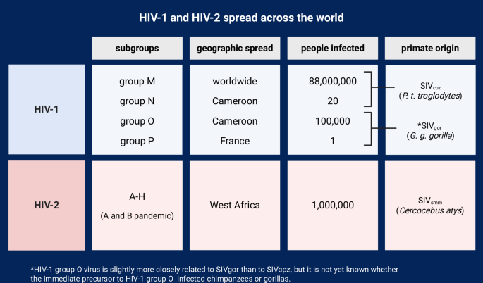 Fig. 3: Summary of current knowledge on HIV-1 and HIV-2 spread across the world.