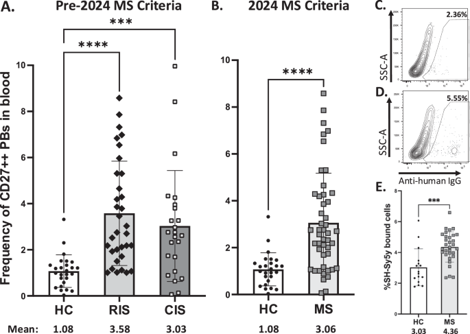 Fig. 1: Plasmablasts are expanded in pwRIS, pwCIS, and pwMS.