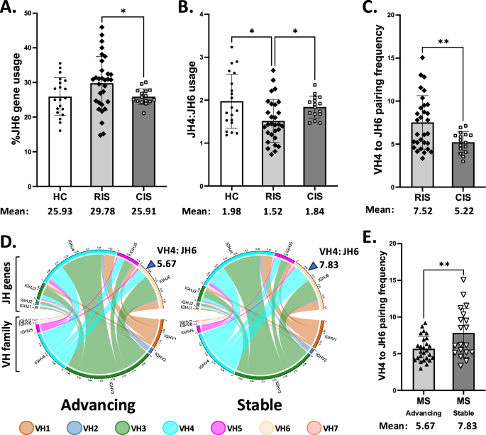 Fig. 4: Expansion of JH6 and VH4 to JH6 pairing frequency by PBs from pwRIS and those with stable disease.