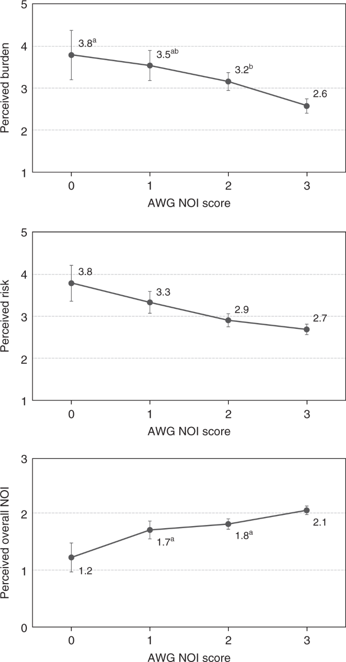 2.1 Acceptability of Scores