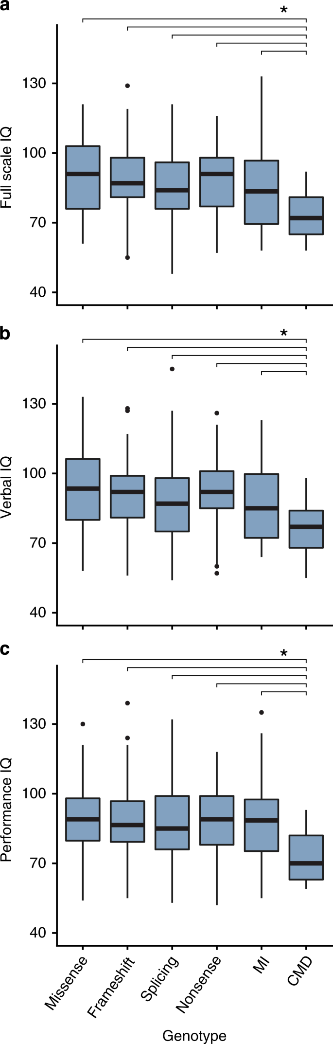 Examination Of The Genetic Factors Underlying The Cognitive Variability Associated With Neurofibromatosis Type 1 Genetics In Medicine