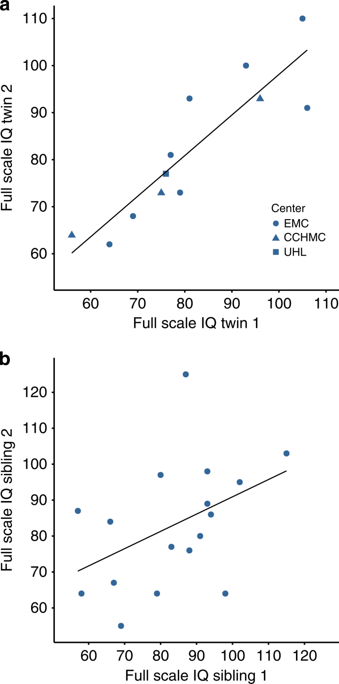 Examination Of The Genetic Factors Underlying The Cognitive Variability Associated With Neurofibromatosis Type 1 Genetics In Medicine