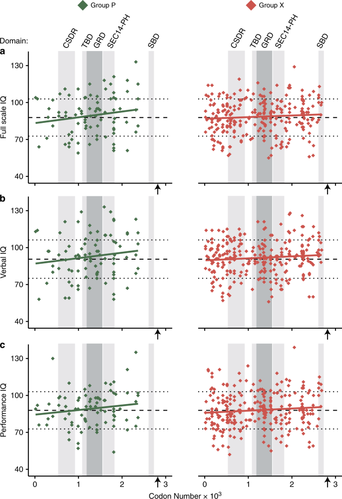 Examination Of The Genetic Factors Underlying The Cognitive Variability Associated With Neurofibromatosis Type 1 Genetics In Medicine