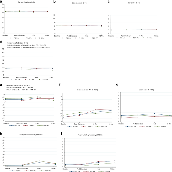 Fig. 2: Differences in outcomes at 6 and 12 months between those who return and those who do not return for medical management visits with a medical provider after telephone disclosure.