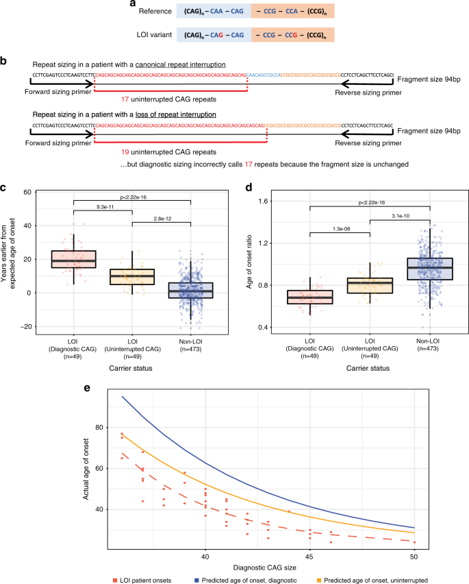 Fig. 1: Structure of the LOI variant and effect on age of onset.