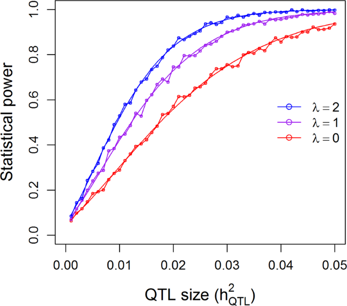null hypothesis power calculation figure 5