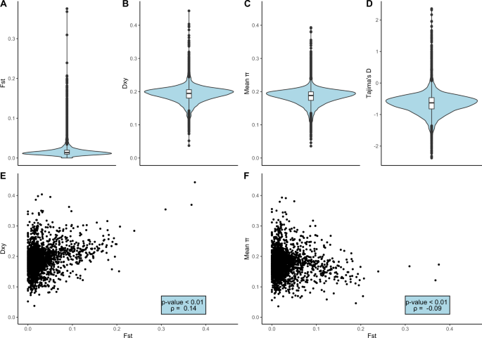 Recent Introgression Between Taiga Bean Goose And Tundra Bean Goose Results In A Largely Homogeneous Landscape Of Genetic Differentiation Heredity